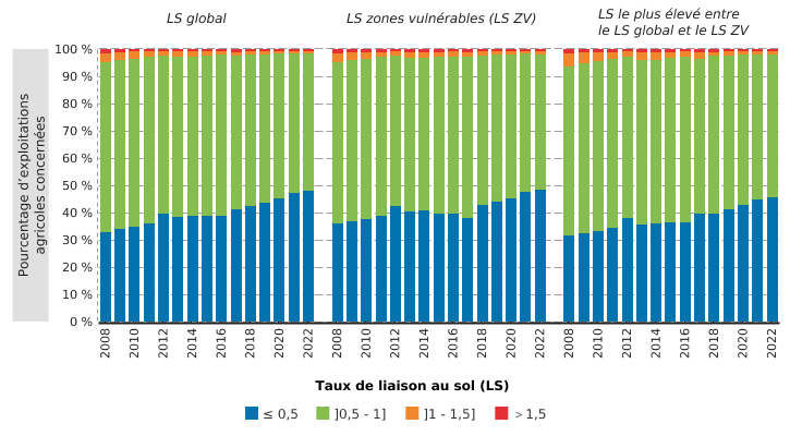 Taux de liaison au sol (LS)* des exploitations agricoles en Wallonie